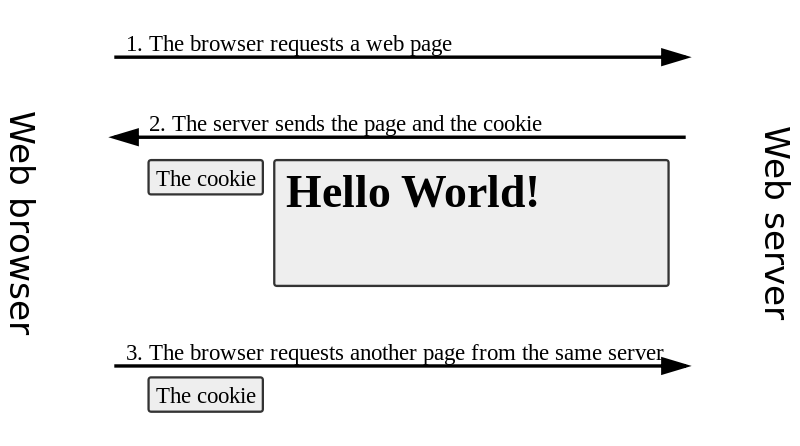Cookie exchange diagram